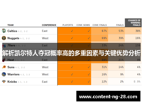 解析凯尔特人夺冠概率高的多重因素与关键优势分析